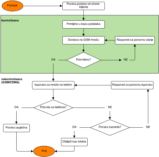 sla diagram